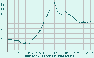 Courbe de l'humidex pour Estres-la-Campagne (14)