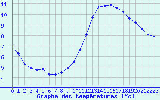 Courbe de tempratures pour Valleroy (54)