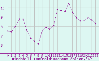 Courbe du refroidissement olien pour Cap de la Hve (76)