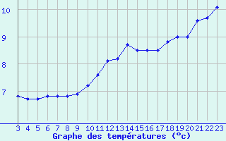Courbe de tempratures pour Rmering-ls-Puttelange (57)