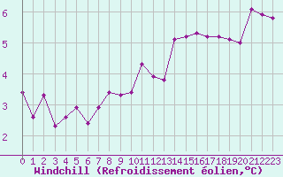Courbe du refroidissement olien pour Le Bourget (93)