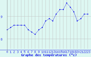 Courbe de tempratures pour Engins (38)