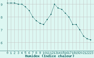 Courbe de l'humidex pour Laval (53)