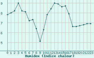 Courbe de l'humidex pour Courcouronnes (91)