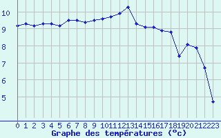 Courbe de tempratures pour Saint-Mdard-d