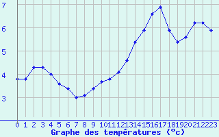 Courbe de tempratures pour Roissy (95)