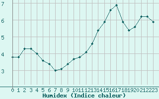 Courbe de l'humidex pour Roissy (95)