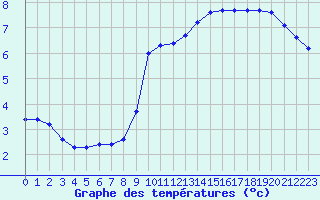 Courbe de tempratures pour Saint-Germain-le-Guillaume (53)