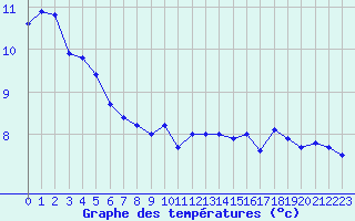 Courbe de tempratures pour Cap de la Hve (76)