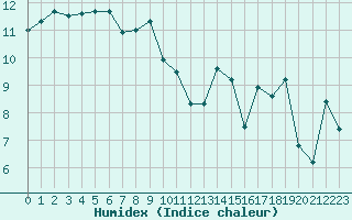 Courbe de l'humidex pour Le Talut - Belle-Ile (56)