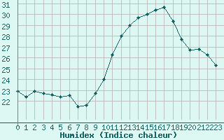 Courbe de l'humidex pour Marignane (13)