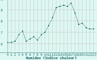 Courbe de l'humidex pour La Ville-Dieu-du-Temple Les Cloutiers (82)