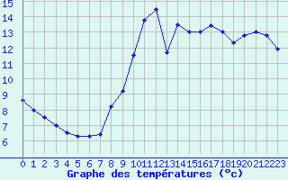 Courbe de tempratures pour Dieppe (76)
