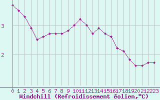 Courbe du refroidissement olien pour Sermange-Erzange (57)