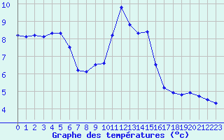 Courbe de tempratures pour Avord (18)