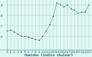 Courbe de l'humidex pour Niort (79)