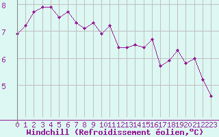 Courbe du refroidissement olien pour Dolembreux (Be)