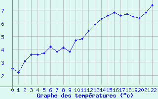 Courbe de tempratures pour Jonzac (17)