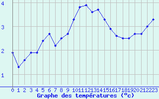 Courbe de tempratures pour La Roche-sur-Yon (85)