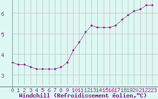Courbe du refroidissement olien pour Charleville-Mzires / Mohon (08)