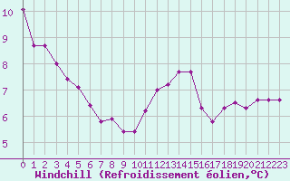 Courbe du refroidissement olien pour Paris Saint-Germain-des-Prs (75)