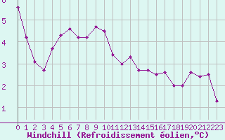 Courbe du refroidissement olien pour Woluwe-Saint-Pierre (Be)