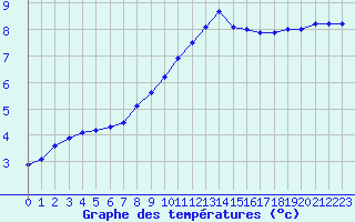 Courbe de tempratures pour Toussus-le-Noble (78)