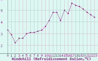 Courbe du refroidissement olien pour Remich (Lu)