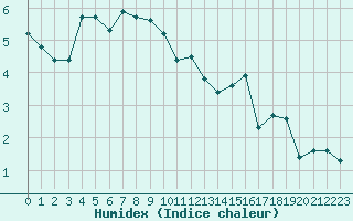 Courbe de l'humidex pour Guret (23)