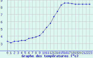 Courbe de tempratures pour Valence d