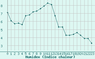 Courbe de l'humidex pour Vanclans (25)