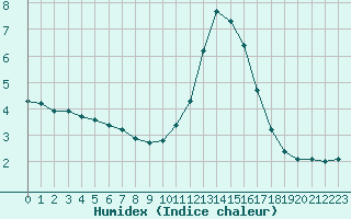 Courbe de l'humidex pour Aouste sur Sye (26)