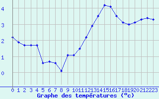 Courbe de tempratures pour Renwez (08)