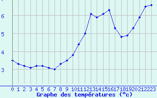 Courbe de tempratures pour Chteau-Chinon (58)