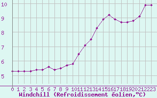 Courbe du refroidissement olien pour Saint-Philbert-sur-Risle (27)