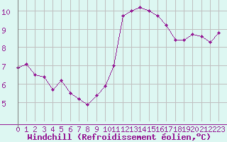 Courbe du refroidissement olien pour Laval (53)