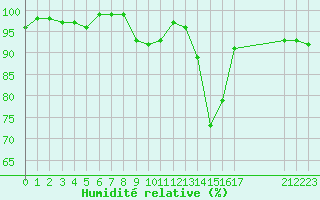 Courbe de l'humidit relative pour Lans-en-Vercors (38)
