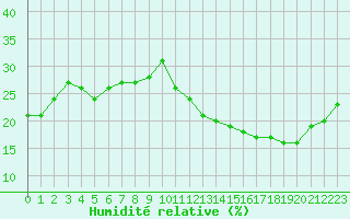 Courbe de l'humidit relative pour Jan (Esp)