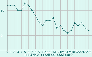 Courbe de l'humidex pour Roissy (95)