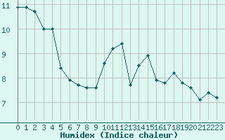 Courbe de l'humidex pour Ble / Mulhouse (68)