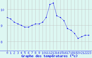 Courbe de tempratures pour Biache-Saint-Vaast (62)