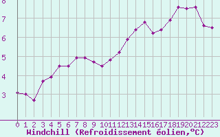Courbe du refroidissement olien pour Pomrols (34)