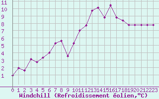 Courbe du refroidissement olien pour Pointe de Socoa (64)