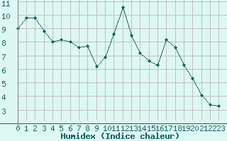 Courbe de l'humidex pour Sorcy-Bauthmont (08)