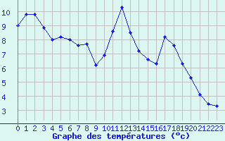 Courbe de tempratures pour Sorcy-Bauthmont (08)