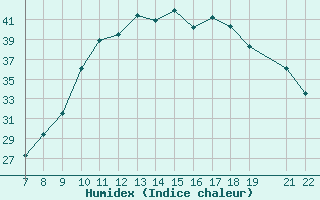 Courbe de l'humidex pour Trets (13)