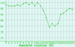 Courbe de l'humidit relative pour Bellefontaine (88)
