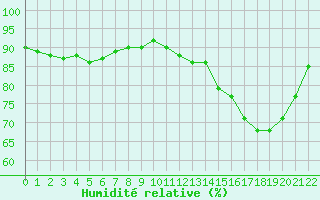 Courbe de l'humidit relative pour Jonzac (17)