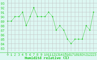 Courbe de l'humidit relative pour Kernascleden (56)