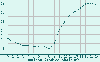 Courbe de l'humidex pour Kernascleden (56)